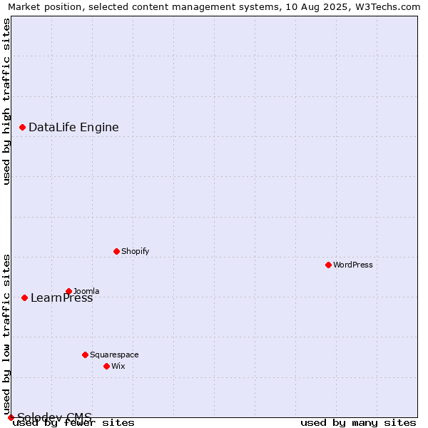 Market position of LearnPress vs. DataLife Engine vs. Solodev CMS