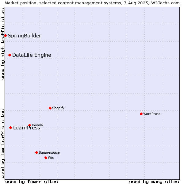 Market position of LearnPress vs. DataLife Engine vs. SpringBuilder