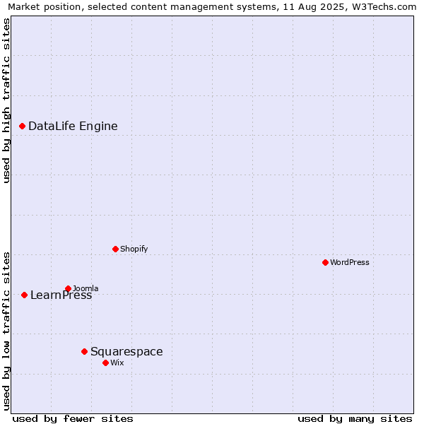 Market position of Squarespace vs. LearnPress vs. DataLife Engine
