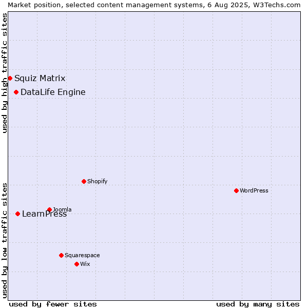 Market position of LearnPress vs. DataLife Engine vs. Squiz Matrix