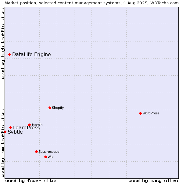 Market position of LearnPress vs. DataLife Engine vs. Svbtle