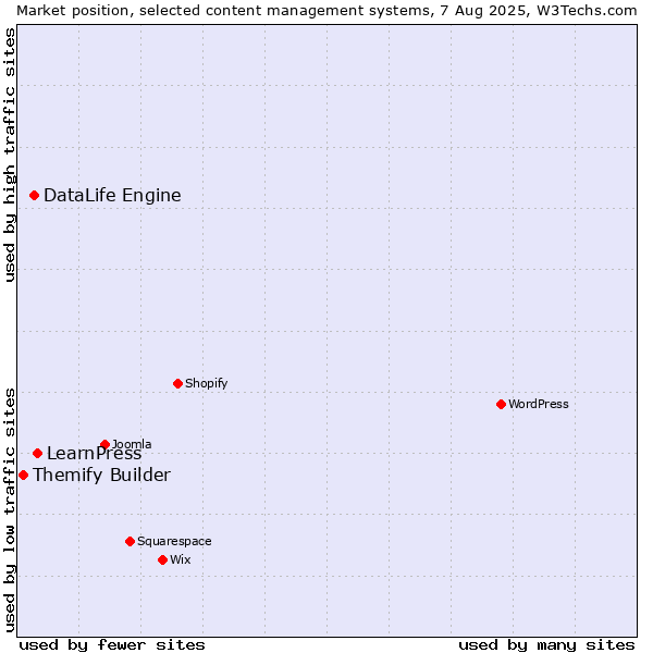 Market position of LearnPress vs. DataLife Engine vs. Themify Builder