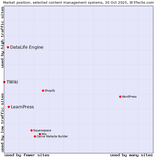 Market position of LearnPress vs. DataLife Engine vs. TWiki