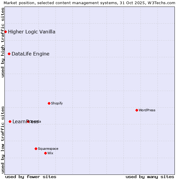 Market position of LearnPress vs. DataLife Engine vs. Higher Logic Vanilla