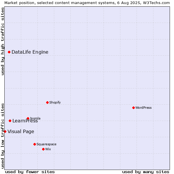 Market position of LearnPress vs. DataLife Engine vs. Visual Page