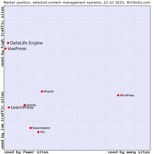 Market position of LearnPress vs. DataLife Engine vs. VuePress