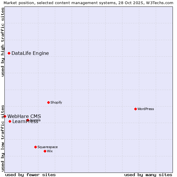 Market position of LearnPress vs. DataLife Engine vs. WebHare CMS