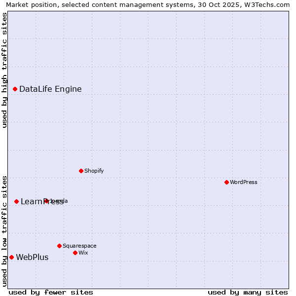 Market position of LearnPress vs. DataLife Engine vs. WebPlus