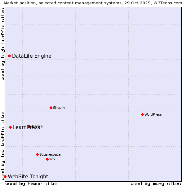 Market position of LearnPress vs. DataLife Engine vs. WebSite Tonight