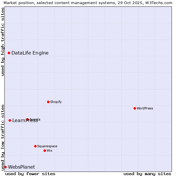 Market position of LearnPress vs. DataLife Engine vs. WebsPlanet