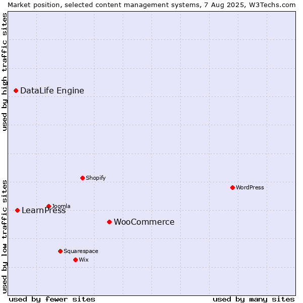 Market position of WooCommerce vs. LearnPress vs. DataLife Engine