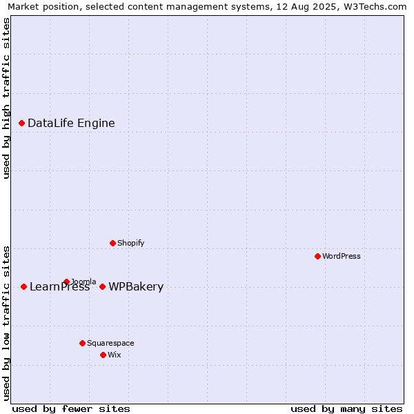Market position of WPBakery vs. LearnPress vs. DataLife Engine