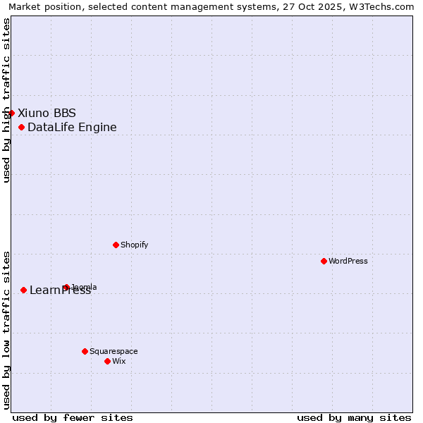 Market position of LearnPress vs. DataLife Engine vs. Xiuno BBS