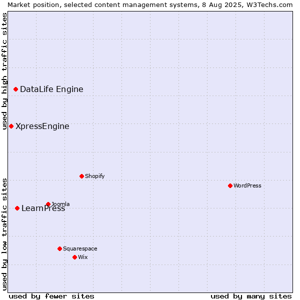 Market position of LearnPress vs. DataLife Engine vs. XpressEngine