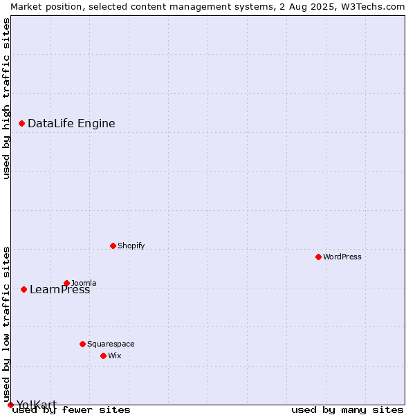 Market position of LearnPress vs. DataLife Engine vs. Yo!Kart