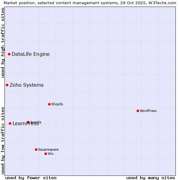 Market position of LearnPress vs. DataLife Engine vs. Zoho Systems