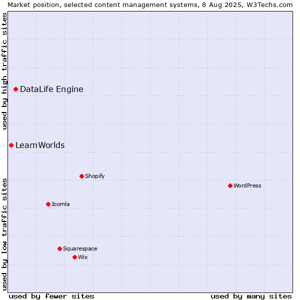 Market position of DataLife Engine vs. LearnWorlds
