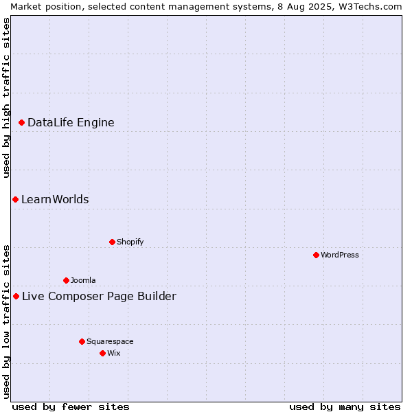 Market position of DataLife Engine vs. Live Composer Page Builder vs. LearnWorlds