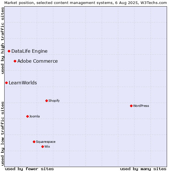 Market position of Adobe Commerce vs. DataLife Engine vs. LearnWorlds