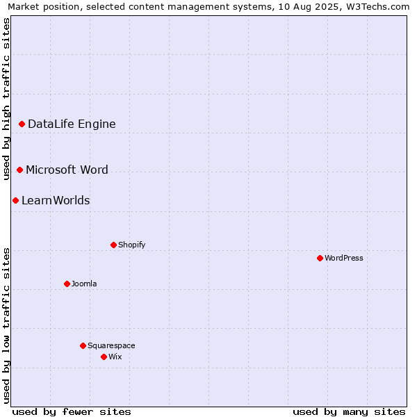 Market position of DataLife Engine vs. Microsoft Word vs. LearnWorlds