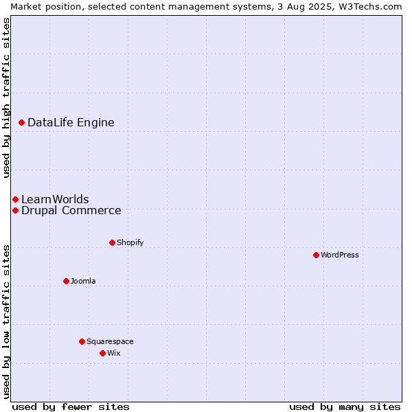 Market position of DataLife Engine vs. Drupal Commerce vs. LearnWorlds