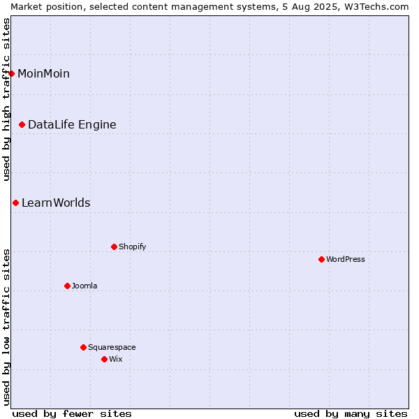 Market position of DataLife Engine vs. LearnWorlds vs. MoinMoin