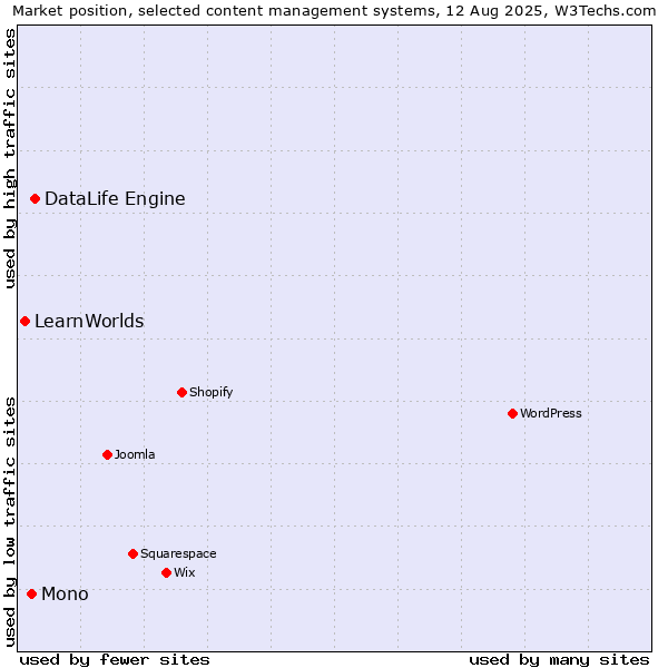 Market position of DataLife Engine vs. Mono vs. LearnWorlds