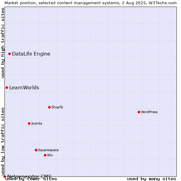 Market position of DataLife Engine vs. LearnWorlds vs. Netgenerator CMS