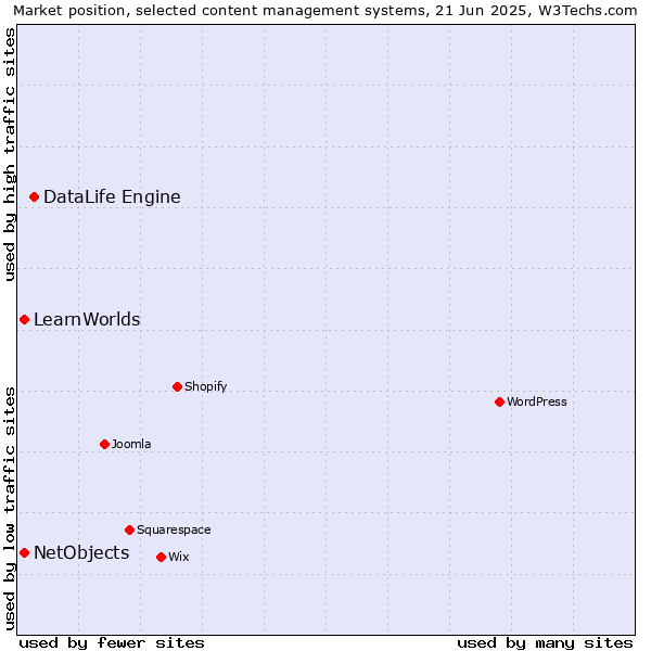 Market position of DataLife Engine vs. NetObjects vs. LearnWorlds