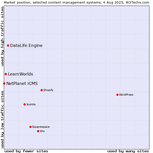 Market position of DataLife Engine vs. LearnWorlds vs. NetPlanet iCMS