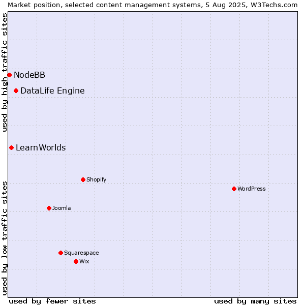 Market position of DataLife Engine vs. LearnWorlds vs. NodeBB