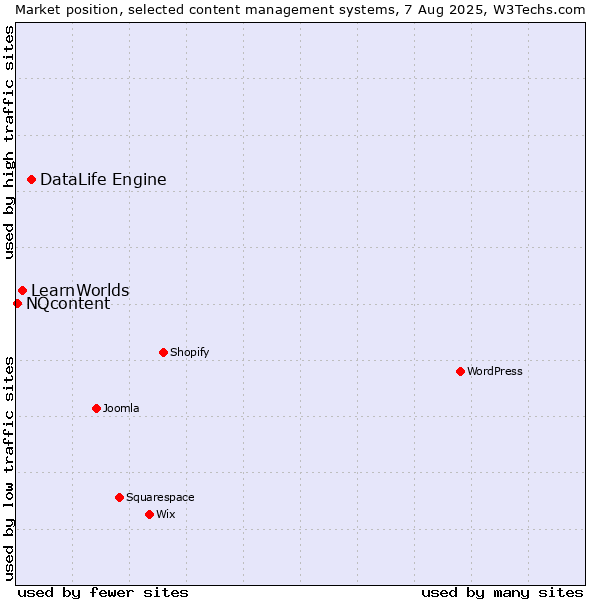 Market position of DataLife Engine vs. LearnWorlds vs. NQcontent