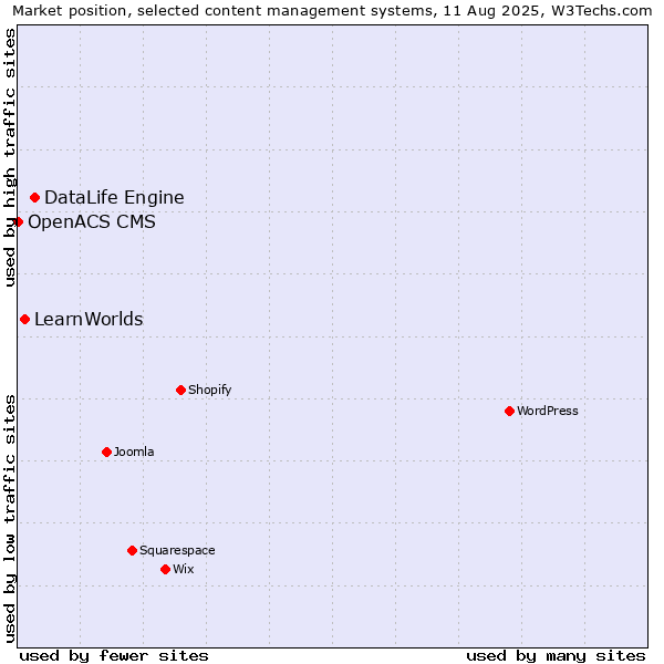 Market position of DataLife Engine vs. LearnWorlds vs. OpenACS CMS