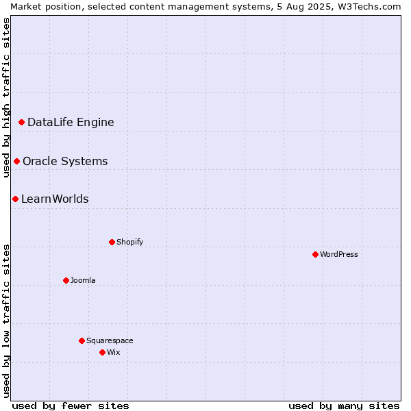 Market position of DataLife Engine vs. Oracle Systems vs. LearnWorlds