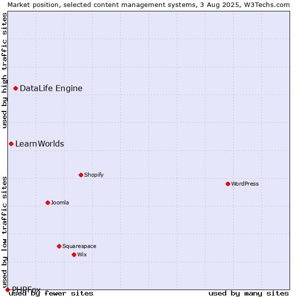 Market position of DataLife Engine vs. LearnWorlds vs. PHPFox
