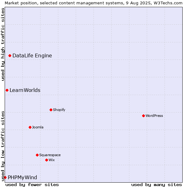 Market position of DataLife Engine vs. LearnWorlds vs. PHPMyWind