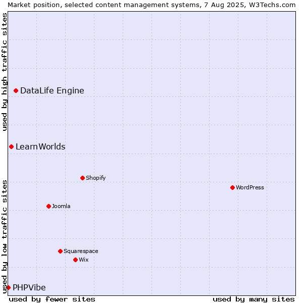 Market position of DataLife Engine vs. LearnWorlds vs. PHPVibe