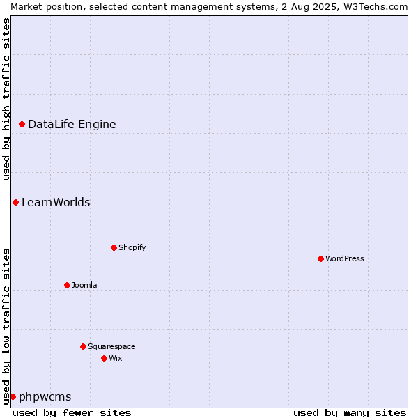 Market position of DataLife Engine vs. LearnWorlds vs. phpwcms