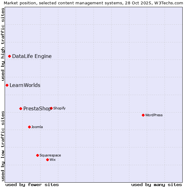 Market position of PrestaShop vs. DataLife Engine vs. LearnWorlds