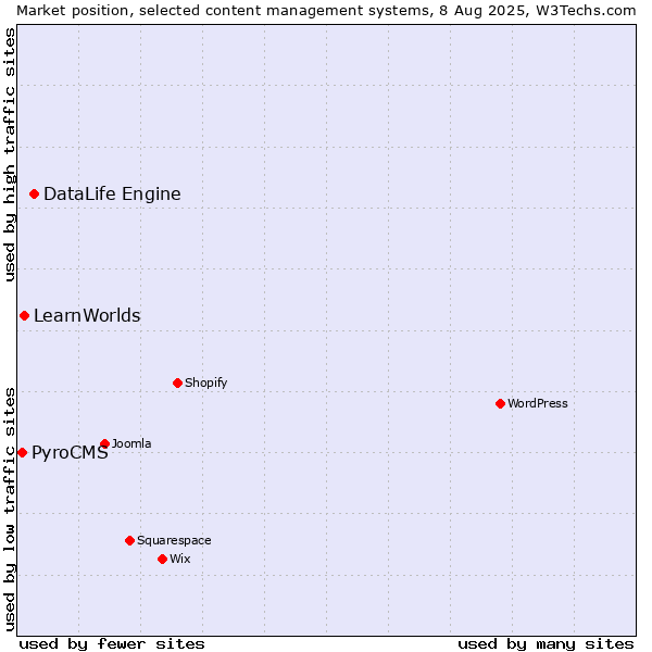Market position of DataLife Engine vs. LearnWorlds vs. PyroCMS