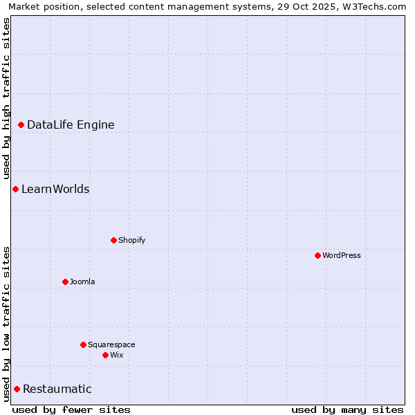 Market position of DataLife Engine vs. Restaumatic vs. LearnWorlds