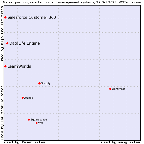 Market position of DataLife Engine vs. Salesforce Customer 360 vs. LearnWorlds