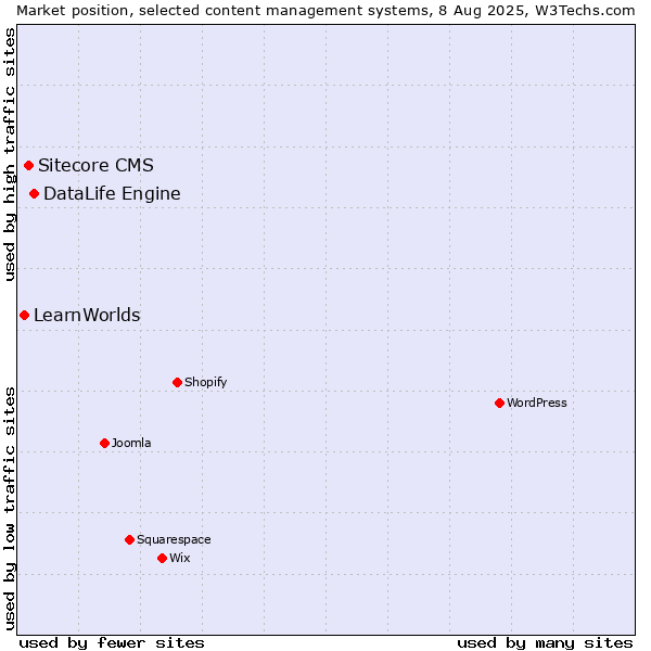 Market position of DataLife Engine vs. Sitecore CMS vs. LearnWorlds