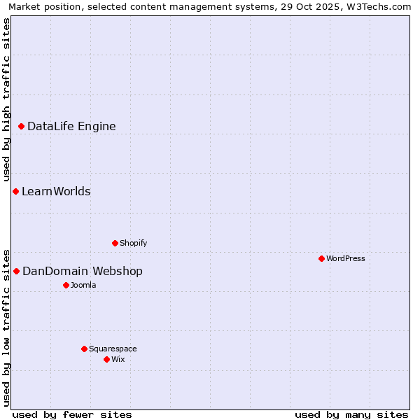 Market position of DataLife Engine vs. DanDomain Webshop vs. LearnWorlds
