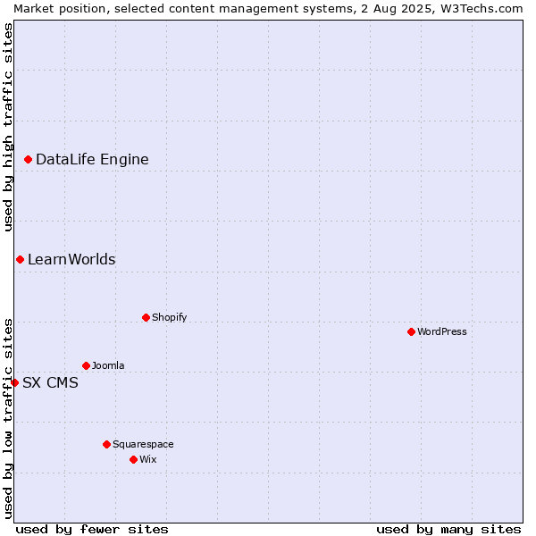 Market position of DataLife Engine vs. LearnWorlds vs. SX CMS
