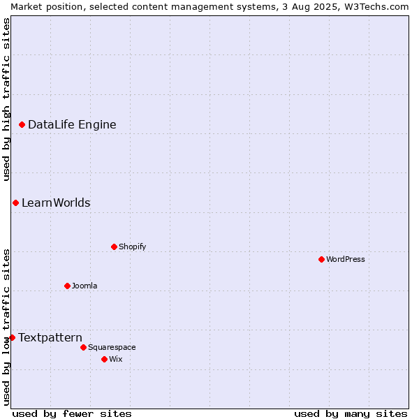 Market position of DataLife Engine vs. LearnWorlds vs. Textpattern