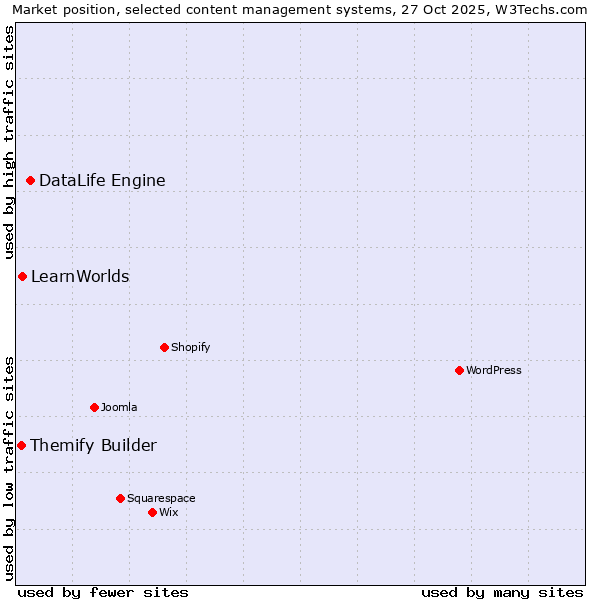 Market position of DataLife Engine vs. LearnWorlds vs. Themify Builder