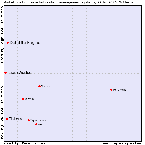 Market position of DataLife Engine vs. Tistory vs. LearnWorlds
