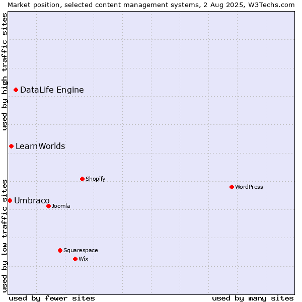 Market position of DataLife Engine vs. LearnWorlds vs. Umbraco