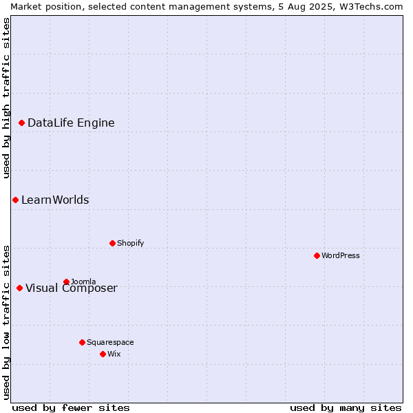 Market position of DataLife Engine vs. Visual Composer vs. LearnWorlds